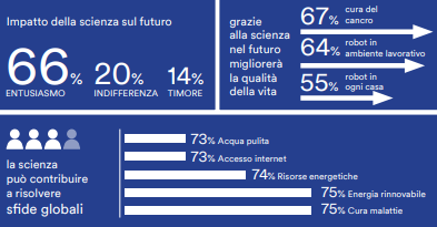 Scienza