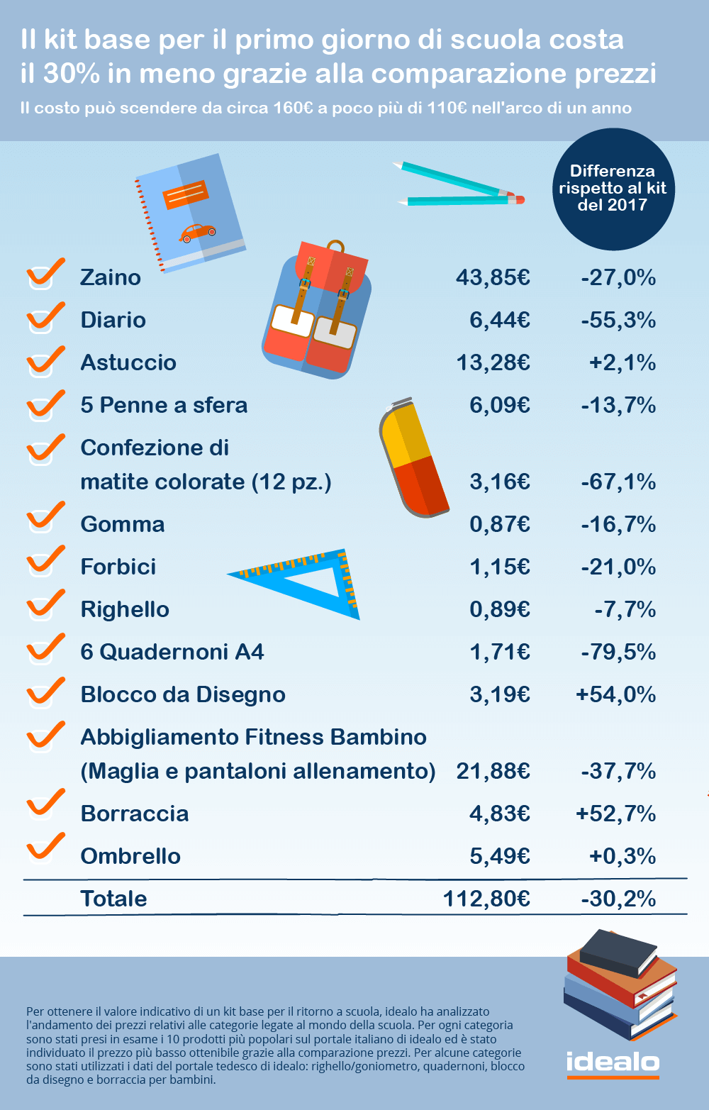 Sconti Scuola, Gli Acquisti Online Fanno Risparmiare Un Terzo - Www ...